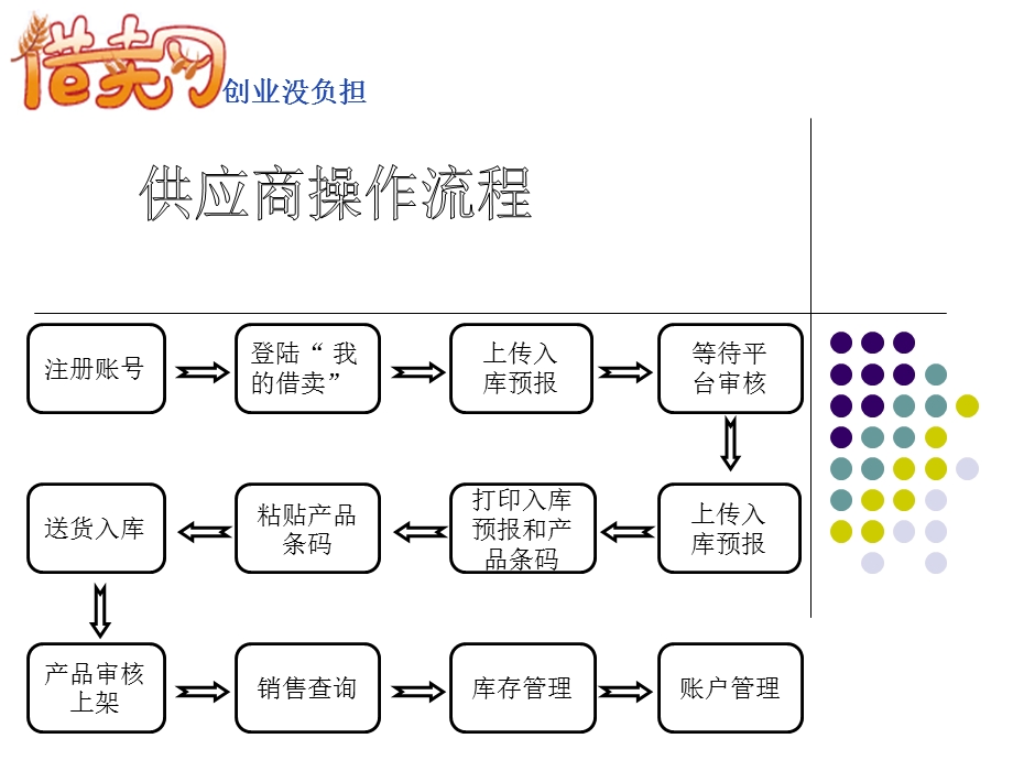 借卖网供应商操作教程.ppt_第2页