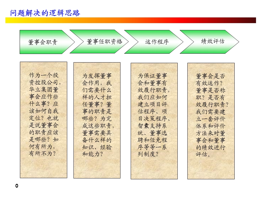 董事任职需要具备的资格.ppt_第1页