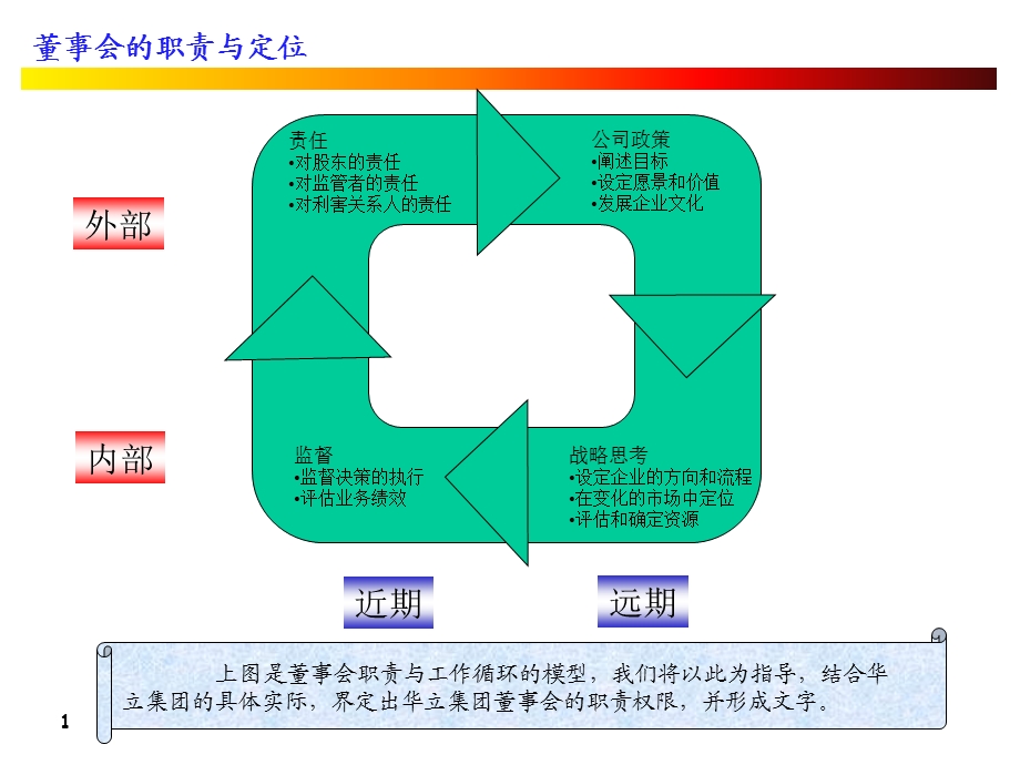 董事任职需要具备的资格.ppt_第2页