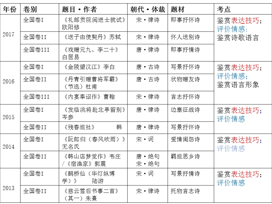 诗歌鉴赏-表达技巧之描写手法.ppt_第2页