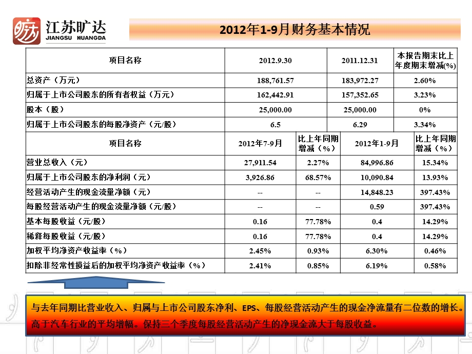 江苏旷达汽车织物集团股份有限公司三季度财务募投情况.ppt_第3页