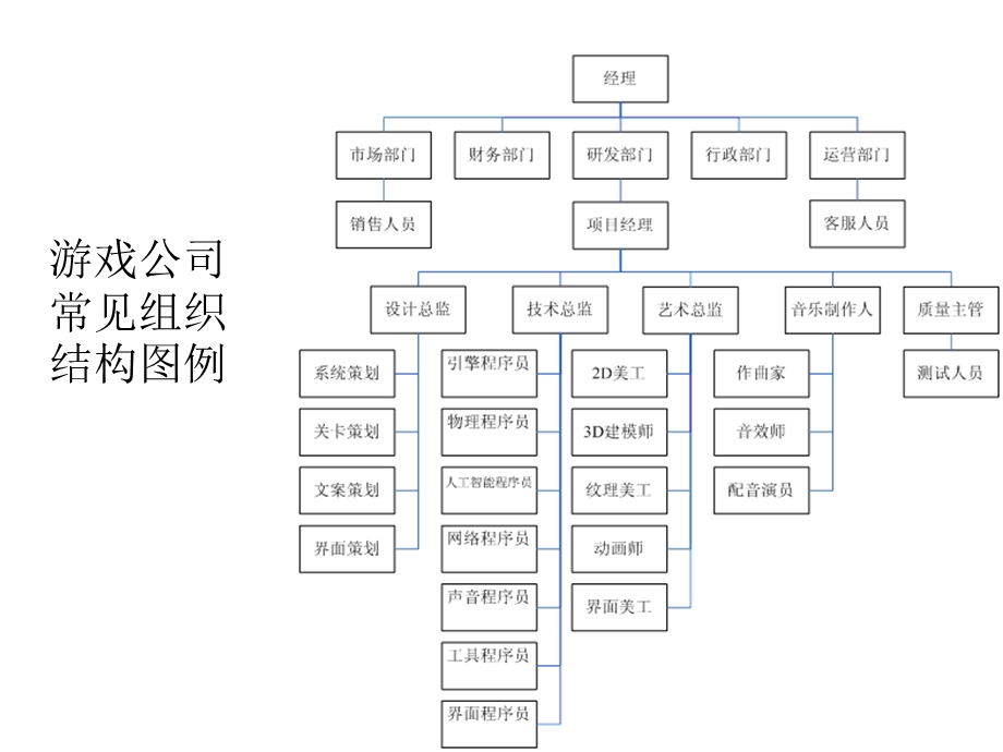 游戏开发团队及分工.ppt_第3页