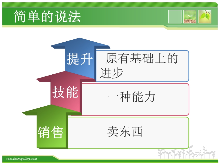 销售技能提升培训.ppt_第3页