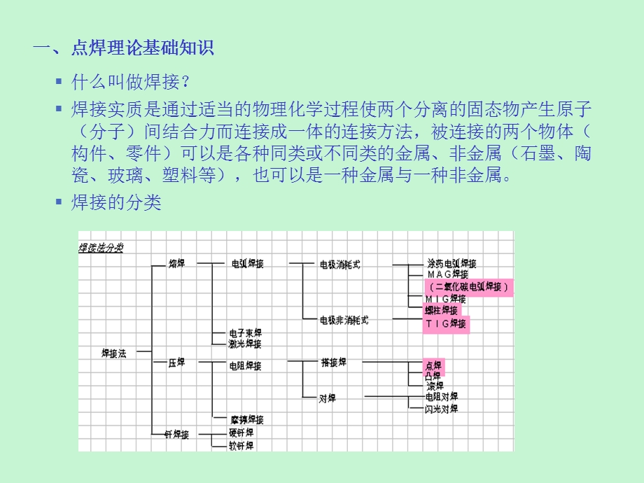 汽车车身点焊基础理论.ppt_第3页