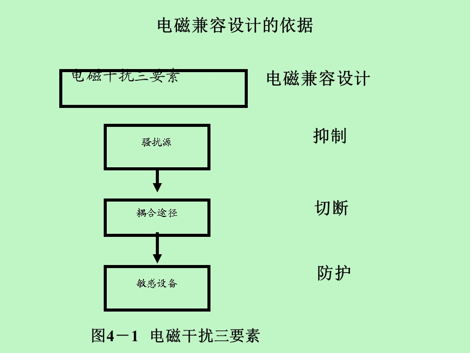 电磁屏蔽结构设计实用技术.ppt_第3页