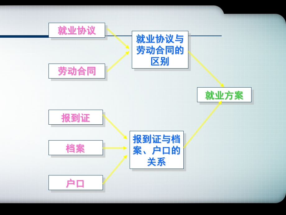 就业协议劳动合同就业权益保护毕业班.ppt_第2页