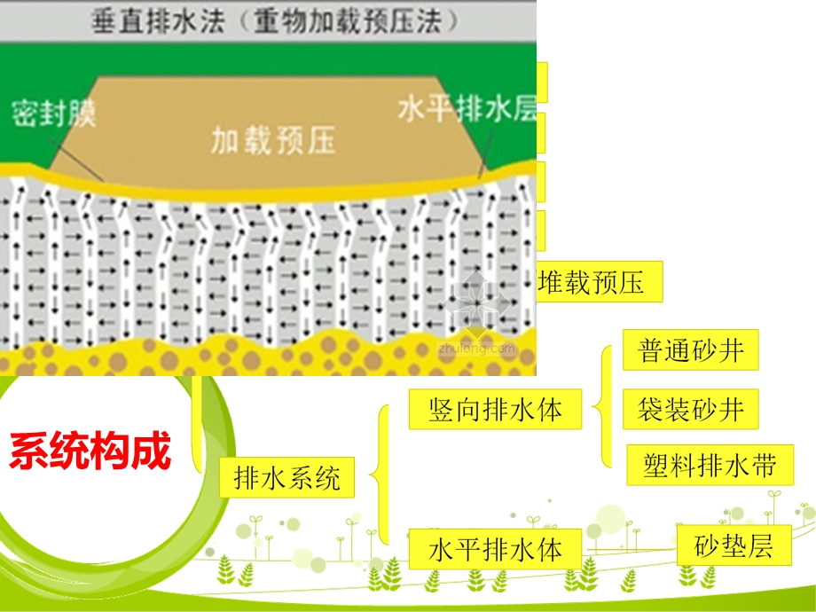 10预压地基法.ppt_第3页