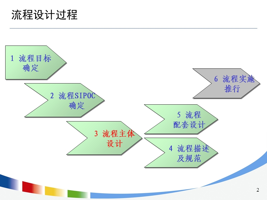 组织流程设计与优化方法分享-实操版.ppt_第2页