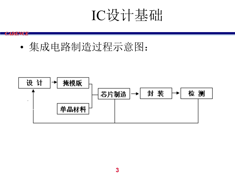 教程轻松学.ppt_第3页