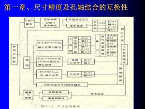 第一章精度设计与质量控制.ppt