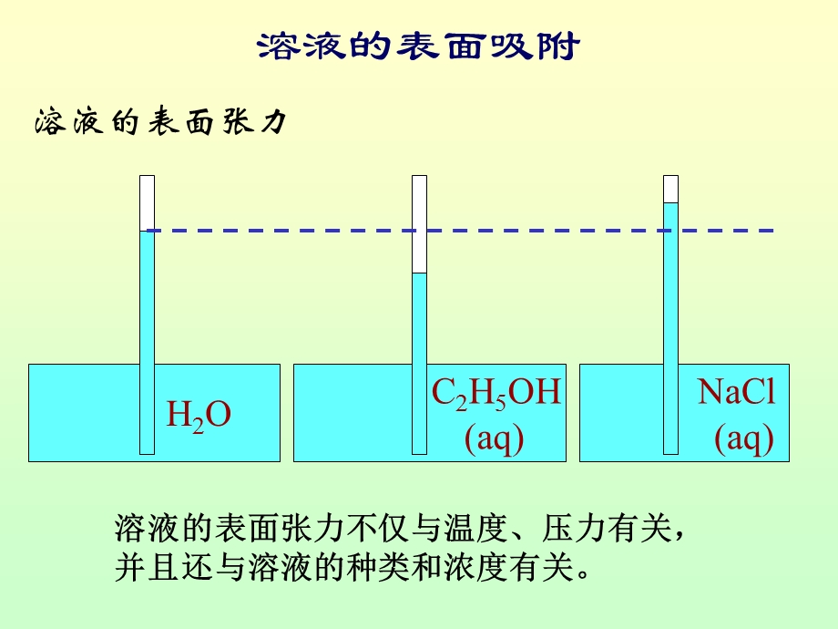 溶液表面张力原理.ppt_第1页