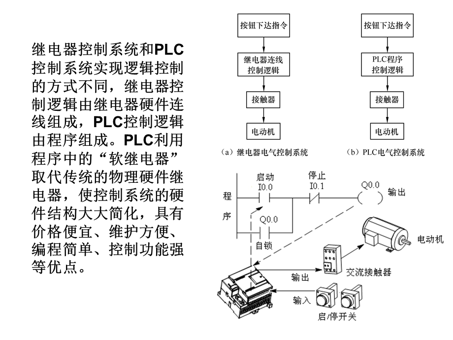 西门子可编程序控制器(PLC)应用技术全套培训课程.ppt_第3页