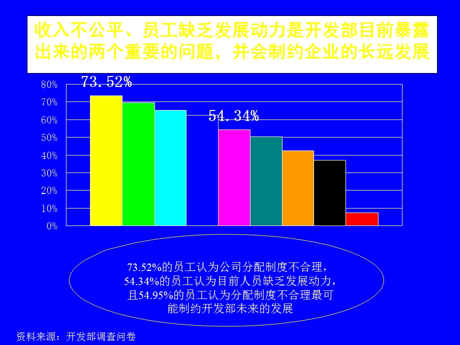 XX集团人力资源诊断与建议.ppt_第3页