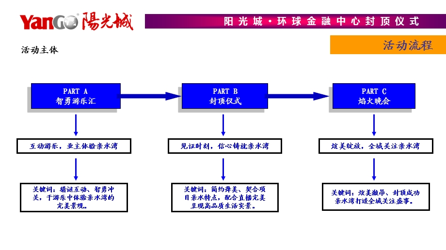 楼盘封顶仪式流程.ppt_第3页