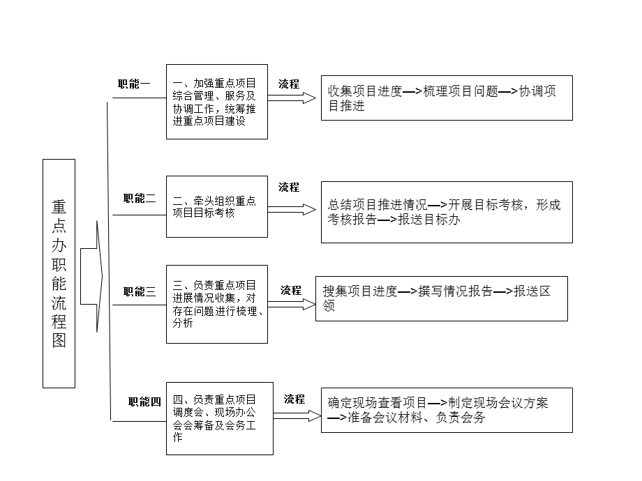 重点办职能流程.ppt_第1页