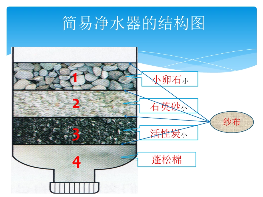 自制简易净水器.ppt_第2页