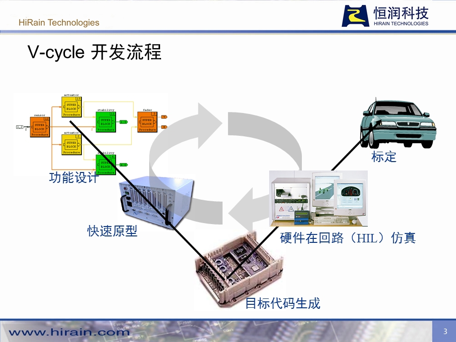 硬件在环hil简介.ppt_第3页