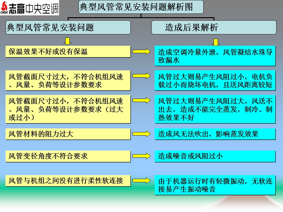 空调安装问题分析.ppt_第2页