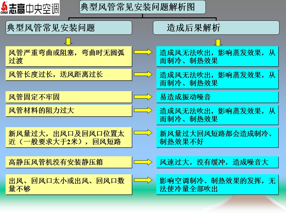 空调安装问题分析.ppt_第3页