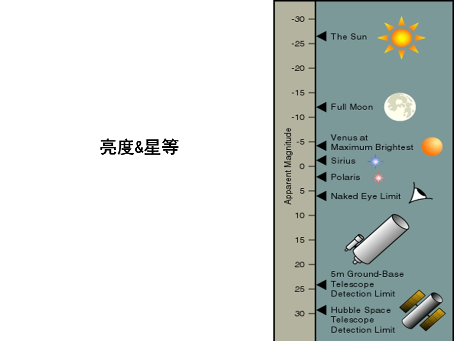 亮度amp星等.ppt_第1页