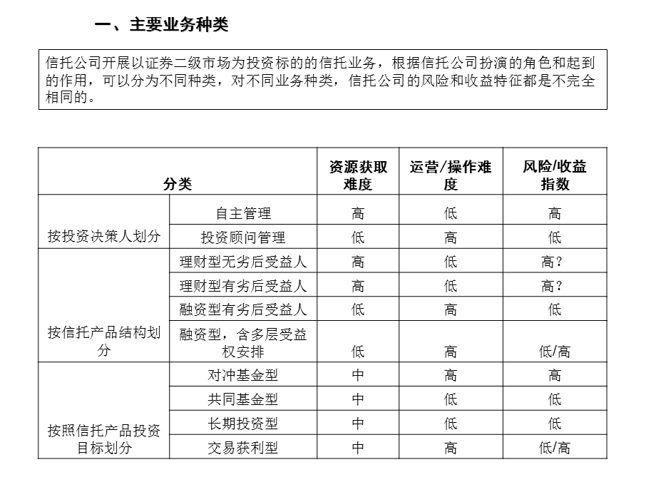 证券二级市场投资信托业务.ppt_第3页