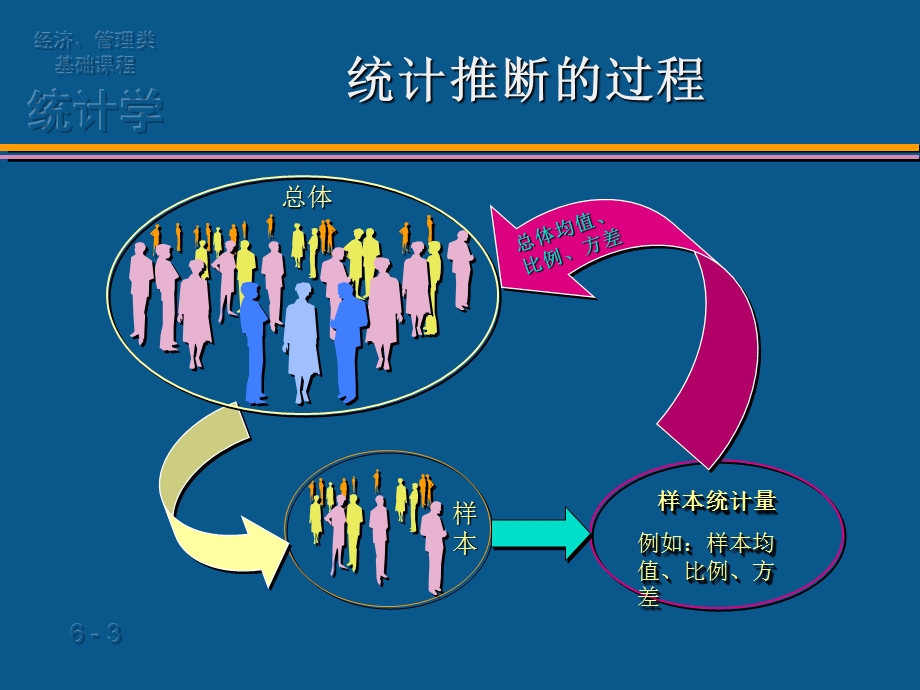 第六章抽样与参数估计.PPT_第3页