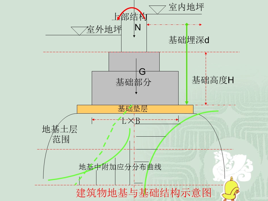 1地基与基础工程概述.ppt_第3页