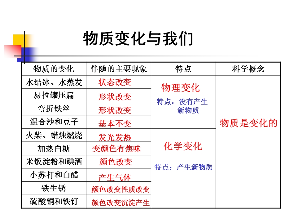 教科版科学六下物质变化与我们课件之二.ppt_第1页