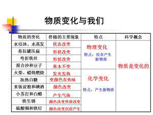 教科版科学六下物质变化与我们课件之二.ppt