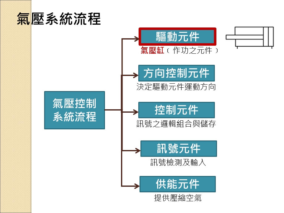 气压缸结构分析.ppt_第3页