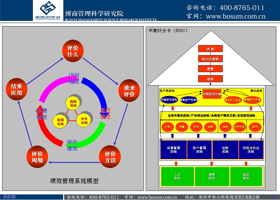 战略绩效管理发展战略理论实施之作.ppt_第2页