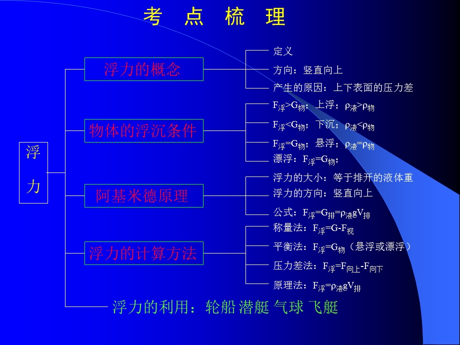 浮力总复习.ppt_第2页