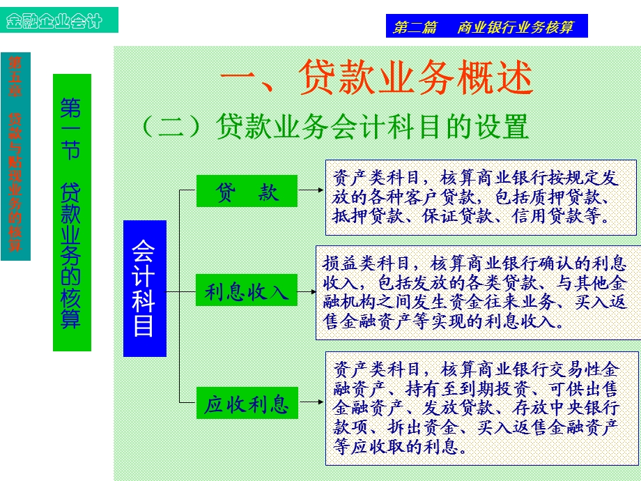 金融企业会计5贷款与贴现业务的核算.ppt_第3页