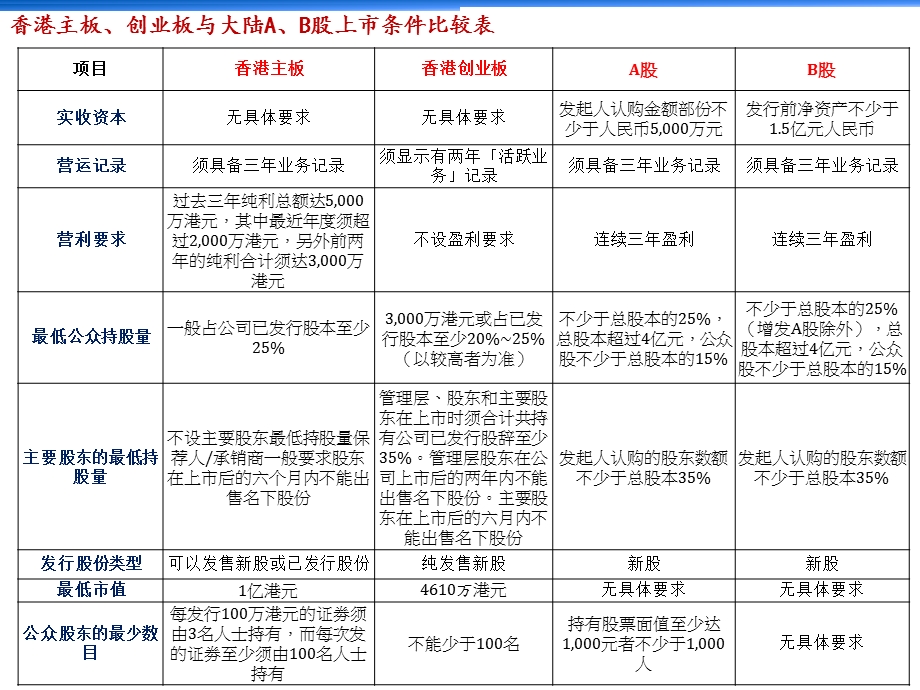 境内外股票上市评估草案.ppt_第3页