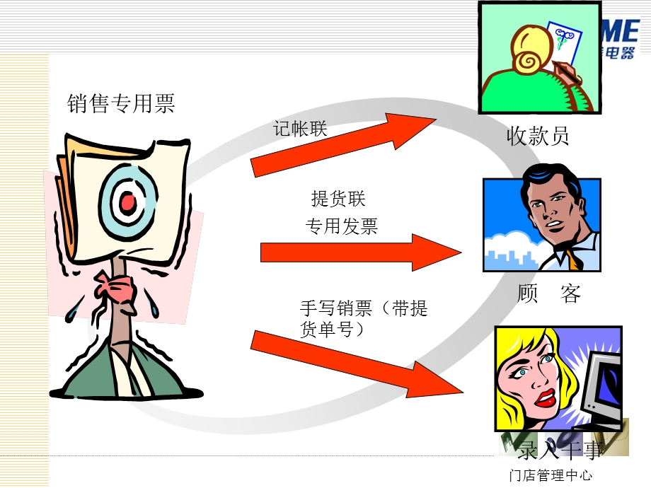 门店商品销售流程.ppt_第3页