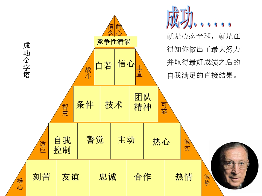 约翰伍顿教练的智慧.ppt_第3页