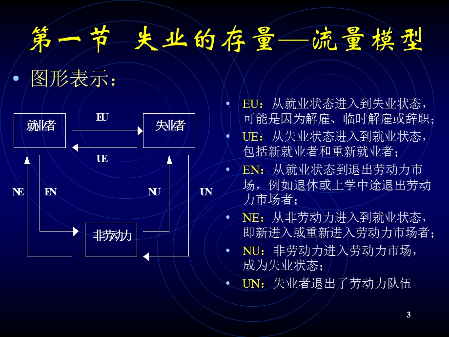 第八讲就业与失业晋利珍.ppt_第3页