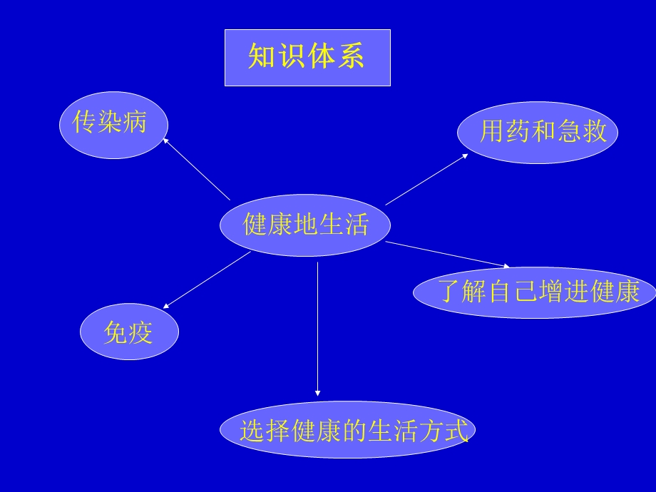 第八单元健康地生活.ppt_第3页