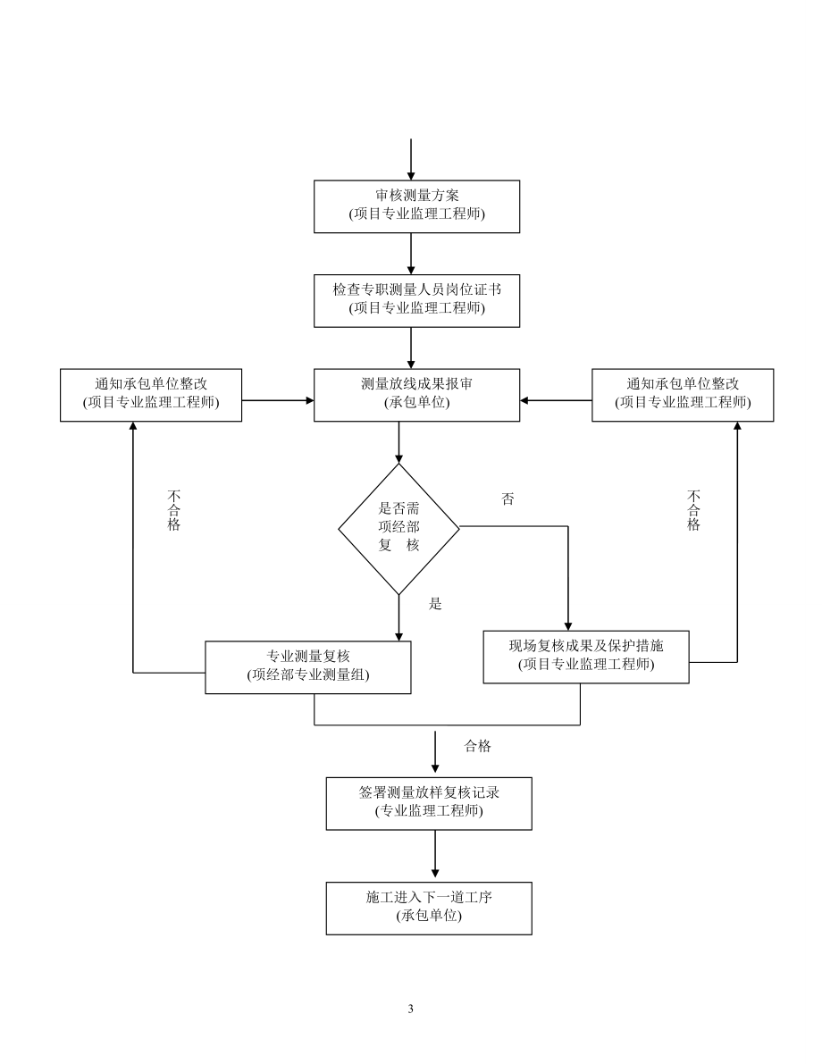 t施工测量监理实施细则.doc_第3页