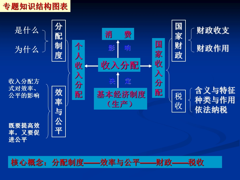 经济生活二轮复习三收入与分配.ppt_第2页