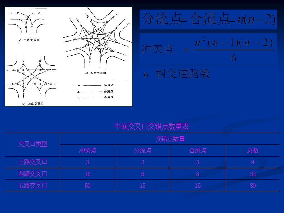 道路工程第五章 道路交叉设计.ppt_第3页