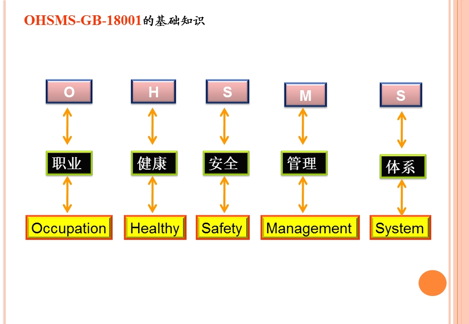 OHSMSGB18001基础知识.ppt_第3页