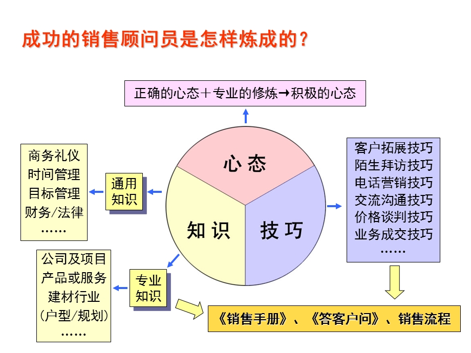 销售人员心态与技能培训.ppt_第3页