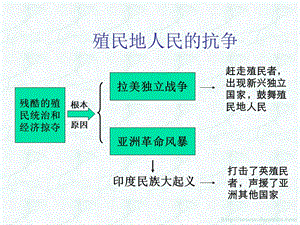 殖民地人民的反抗.ppt