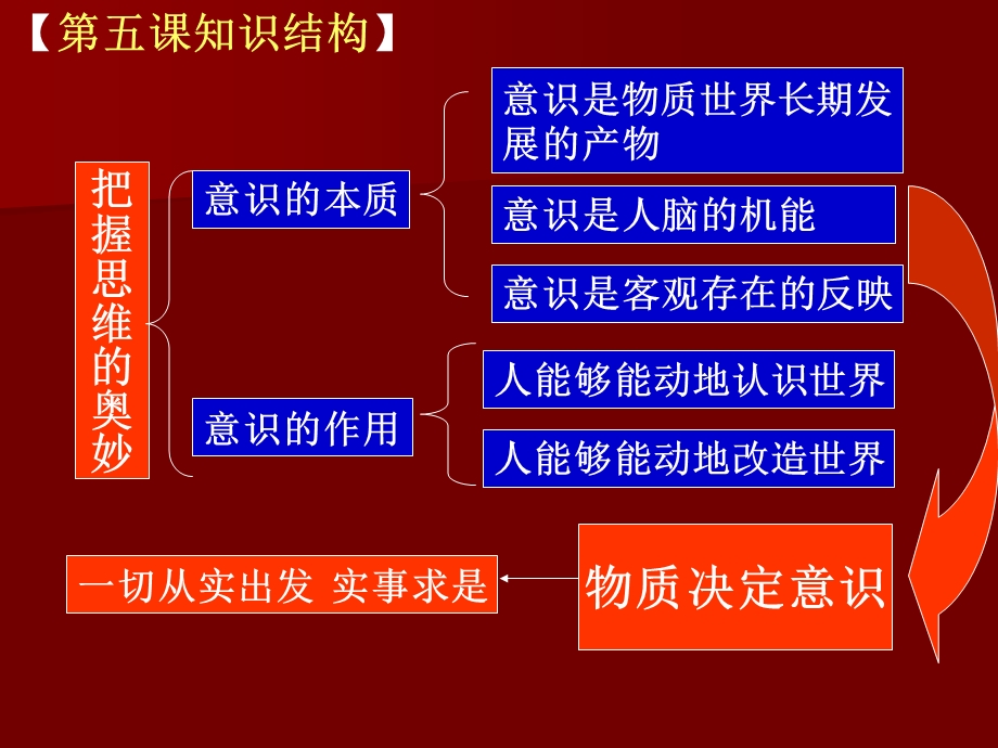 [其它课程]哲学复习五.ppt_第3页