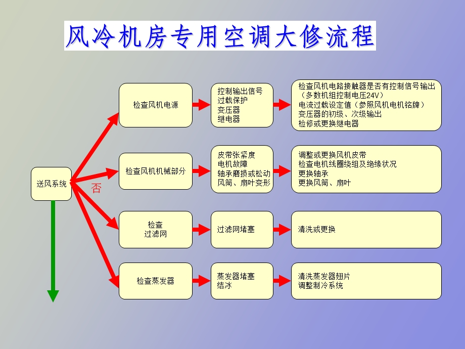 制冷系统维修流程.ppt_第1页