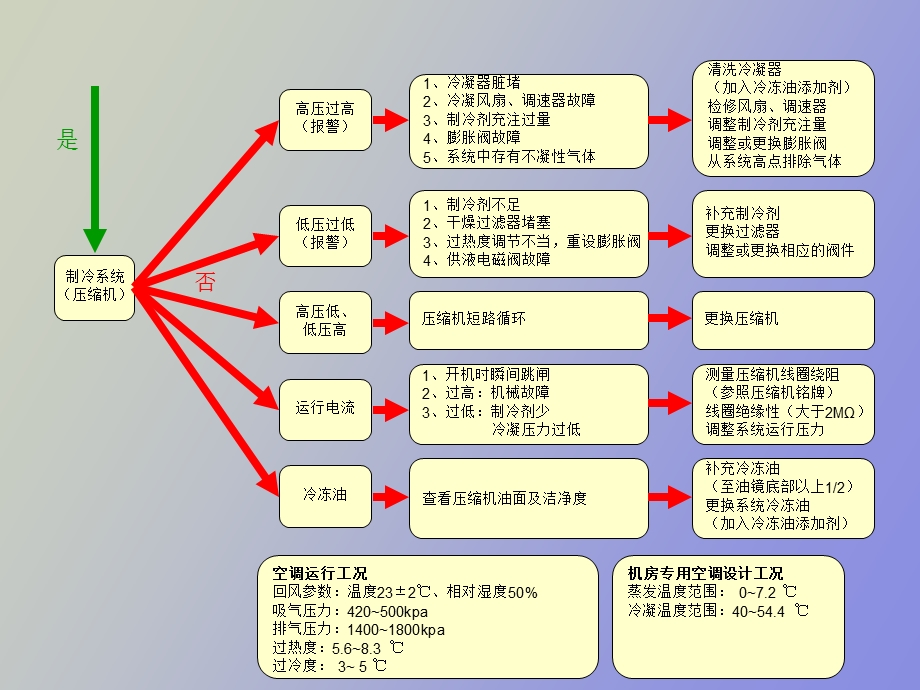 制冷系统维修流程.ppt_第2页