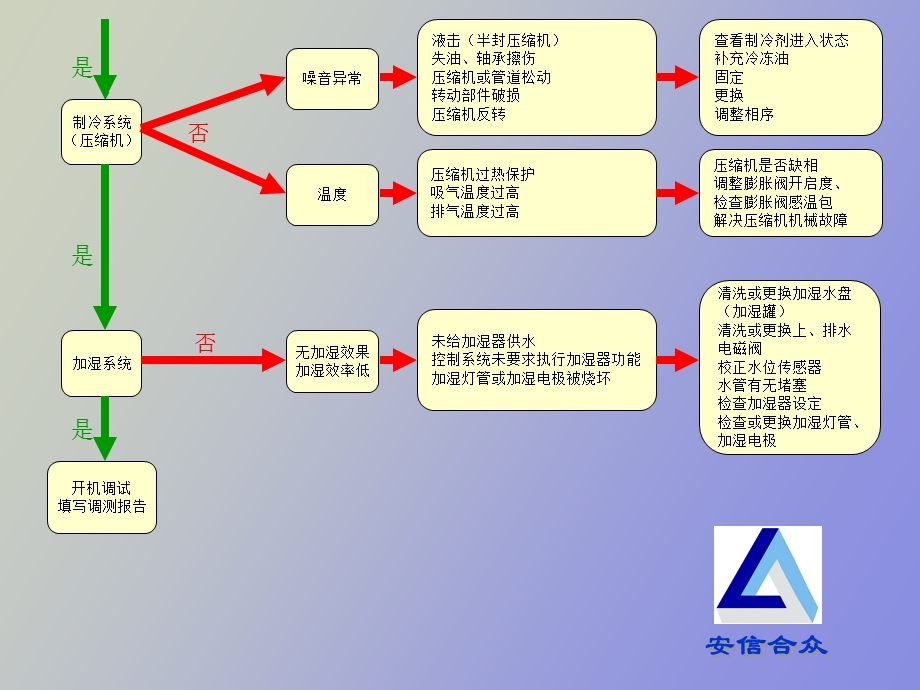 制冷系统维修流程.ppt_第3页