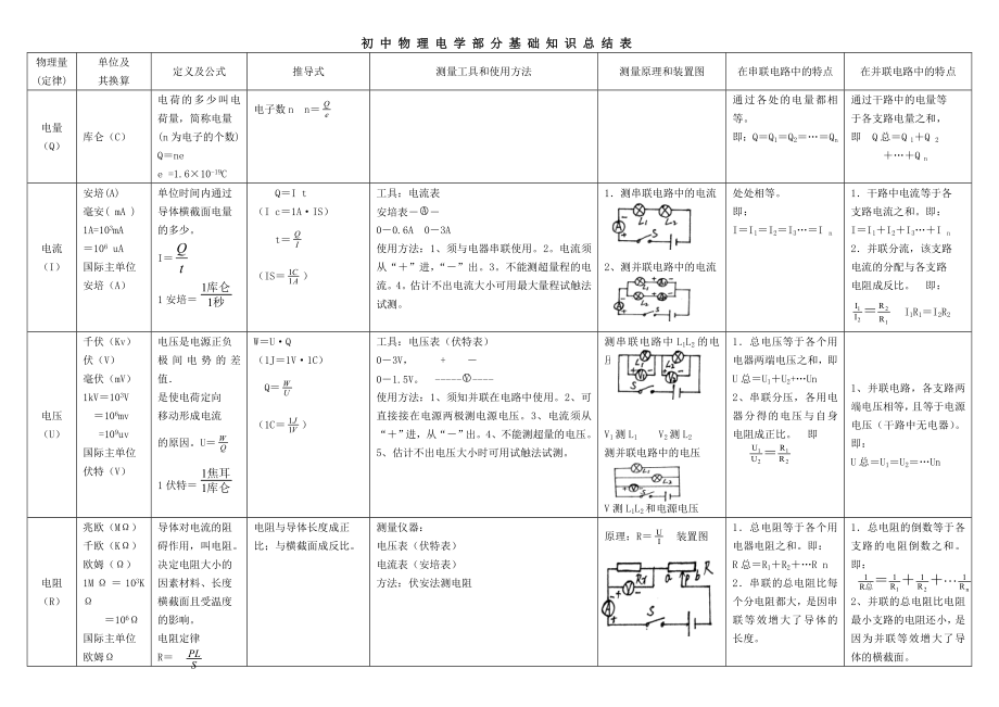 初中物理电学知识总结及公式.doc_第1页