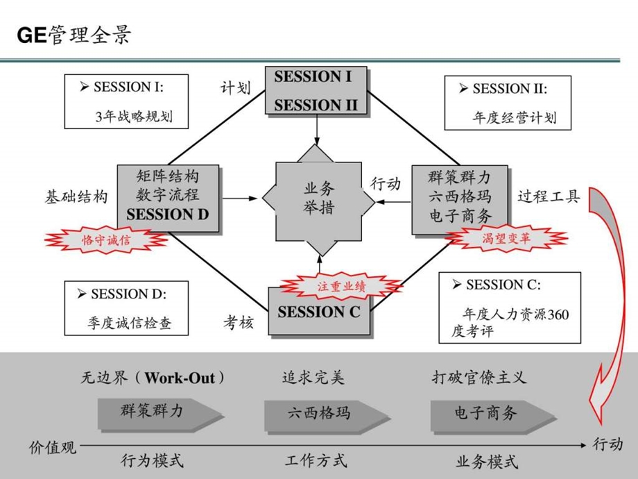 超级经典的组织沟通能力通用电气.ppt_第3页